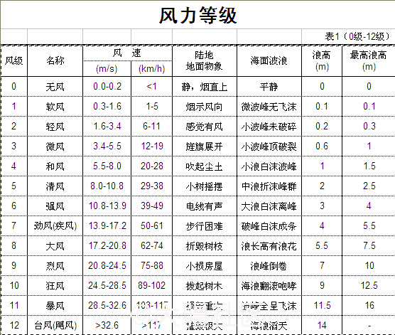 大家都很关心mavic 的抗风能力 那就进来看看 产品 大疆社区