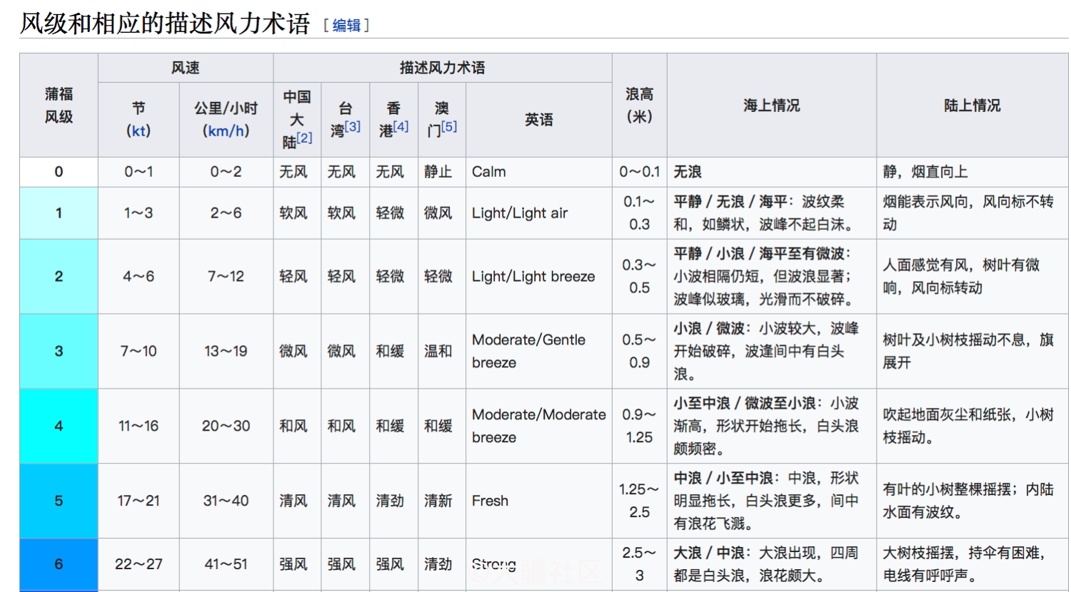 风力知识小科普 风力登级和我们平时网站上显示的kt不是同一样的 产品 大疆社区