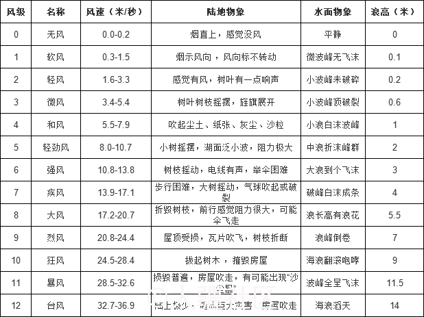 关于风速的一点事 圈子 大疆社区