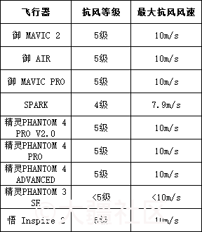 关于风速的一点事 圈子 大疆社区